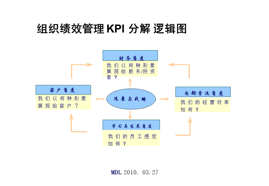 《KPI分解逻辑图》PPT课件.ppt