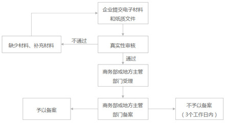 境外投资备案-成希咨询