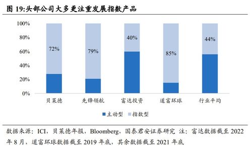 美国 低费率指数产品更具竞争力