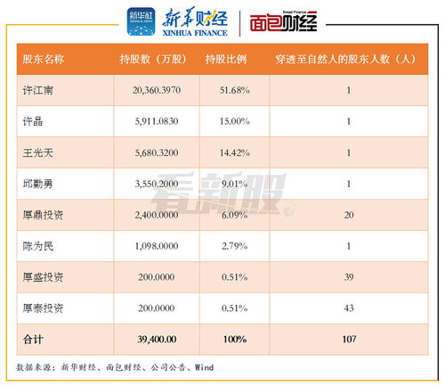 天新药业 高管和员工持有100 股份 主要产品单价下滑