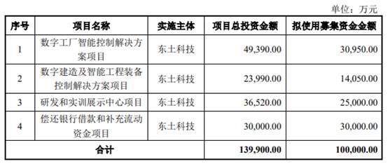 东土科技拟定增募资不超10亿元 年初定增募资1.6亿元