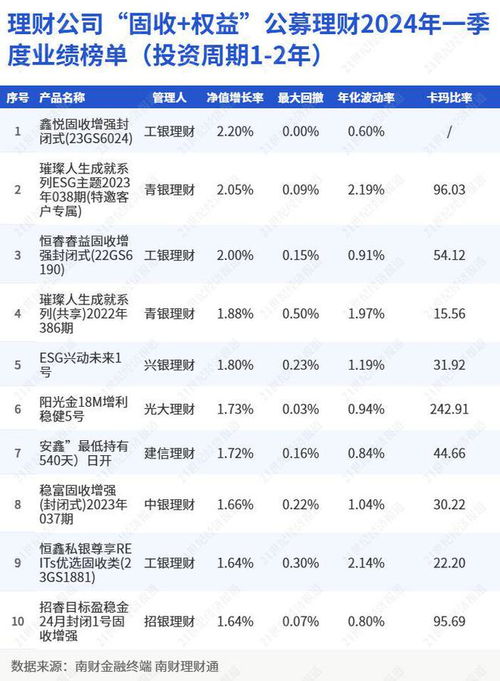 理财公司 固收 权益 产品一季度各投资期限业绩榜单 国有行理财公司表现相对占优