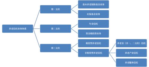 从 三支柱 谈养老信托